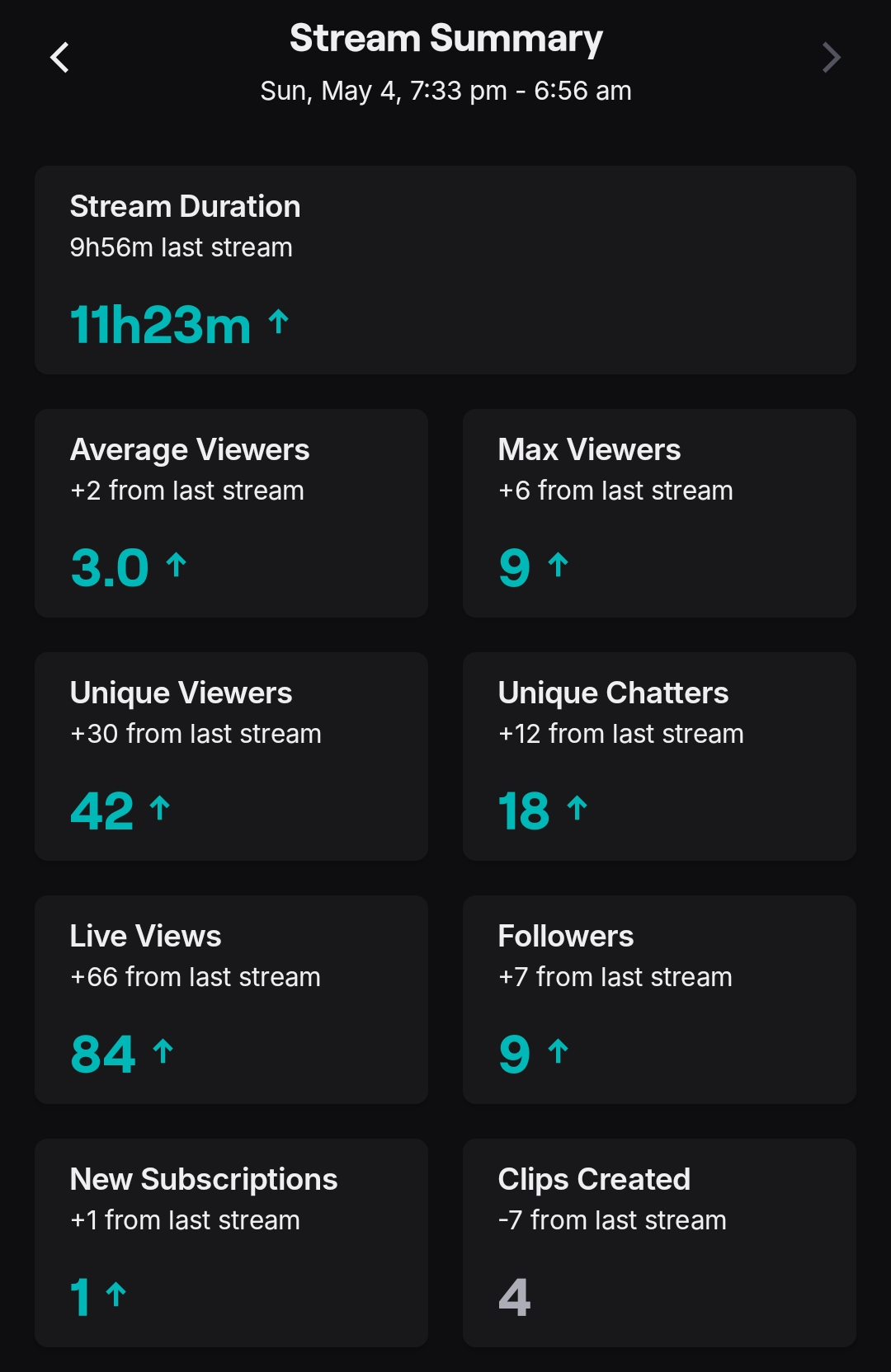 The stats for an amazing >11hr long livestream.